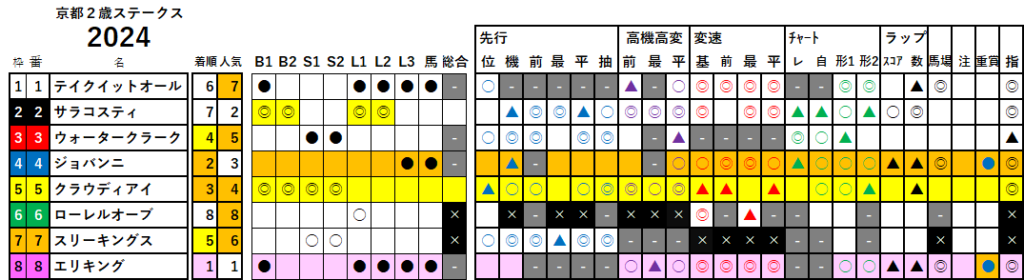 京都２歳Ｓ　検証データ　最低値限定版　2024